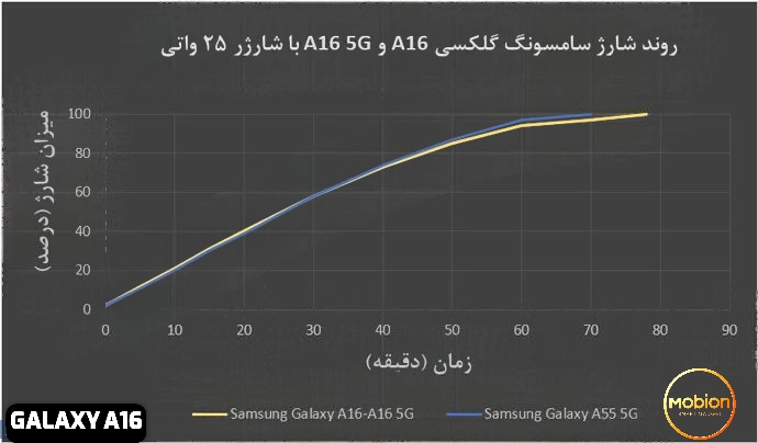 نمودار عملکرد شارژ گوشی سامسونگ GALAXY A16 5G